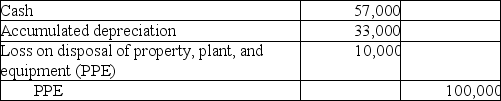The following entry was recorded by Williams Inc.:   What is the effect of this entry on the financial statements? A) Current assets increased by $57,000. B) Net assets increased by $10,000. C) Income decreased by $33,000. D) Long-term assets increased by $100,000.