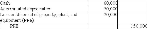 The following entry was recorded by Alex Corp.:   What is the effect of this entry on the financial statements? A) Current assets decreased by $80,000. B) Net assets decreased by $20,000. C) Net PPE decreased by $130,000. D) Income decreased by $30,000.