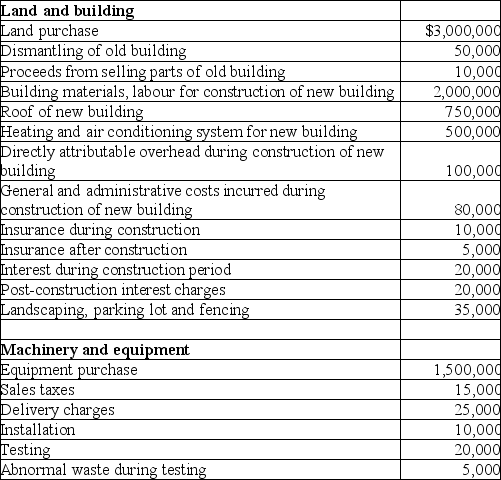 Growth Industries incurred the following costs in fiscal 2017:     Additional information: • Growth Industries estimates that future site restoration of $1 million will be required in 20 years at an interest rate of 8%. • While the equipment has a useful life of 10 years,the engine in the equipment will require replacement in 3 years.The engine has a fair value of $150,000. • The landscaping,parking lot and fences will need to be replaced every 4 years. • The useful life of the building and roof will be 20 years.The heating and air conditioning system will have a useful life of only 10 years. Required: a)Determine how much should be capitalized to property,plant and equipment. b)Provide the journal entries required to record all of these transactions. c)Provide all the adjusting journal entries required at year end for fiscal 2017. d)Assume that the building is painted in fiscal 2018 at a cost of $45,000.Prepare the required journal entry. e)Assume that the engine for the machine requires replacing after 2 years at a cost of 125,000.Prepare the required journal entries. Round all values to the nearest dollar,if necessary.