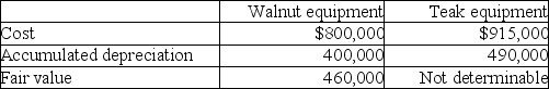 In December 2019,Bea,the owner of Walnut Corp,paid for a parcel of land along with a warehouse on behalf of Walnut,the registered owner of the property,for a total cost of $1,500,000.Bea also paid a real estate commission of $40,000 and legal fees of $10,000 in connection with this purchase,plus $30,000 for the demolition of the warehouse.Walnut will reimburse Bea for these costs in January 2020 and will begin construction of an office building on this land.Prior to the purchase,the land and warehouse were appraised at $900,000 and $600,000,respectively. On December 31,2019,Walnut Corp and Teak Corp.exchanged equipment.The exchange met the test for commercial substance for accounting purposes.Details of the carrying values and fair values of the equipment on the date of the exchange were as follows:     On October 1,2019,Walnut purchased some land by signing a three-year non-interest-bearing note payable for $500,000.Walnut pays interest at the rate of 12% on other loans and was pleased to get a non-interest-bearing note payable on this deal. Required: Prepare the required journal entries for these transactions,as well as any related year-end adjustments.Ignore income taxes.Round all values to the nearest dollar,if necessary.