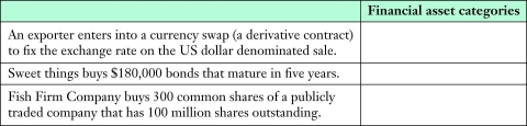 For financial reporting purposes,financial assets can be put into one of seven categories: subsidiaries,joint ventures,associates,at fair value through profit or loss,at fair value through OCI,amortized cost,and joint operations.For each of the following items,identify the possible categories into which it can be placed.More than one category is possible for an item.   