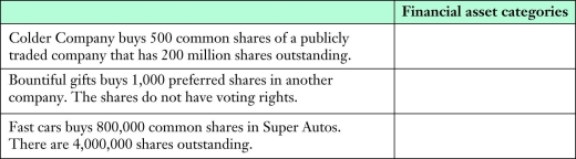 For financial reporting purposes,financial assets can be put into one of seven categories: subsidiaries,joint ventures,associates,at fair value through profit or loss,at fair value through OCI,amortized cost,and joint operations.For each of the following items,identify the possible categories into which it can be placed.More than one category is possible for an item.   