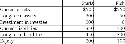 Starts has a 60% joint operation interest in Fish.Based on the following information,what amount will be presented for current liabilities on Starts' proportionately consolidated balance sheet?   A) $550 B) $470 C) $350 D) $200