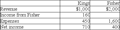 Kings has a 40% joint operation interest in Fisher.Based on the following information,what amount will be presented for  revenues  on Kings' proportionately consolidated income statement?   A) $1,000 B) $1,800 C) $2,000 D) $3,000