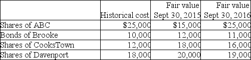 Fisher Corporation has the following investments at September 30,2016:   What method of accounting will Fisher use to account for its investment in ABC,if this investment is held for trading purposes? A) Amortized cost. B) Equity method. C) Fair value through other comprehensive income. D) Fair value through profit or loss.