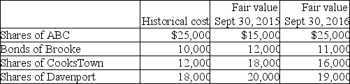 Fisher Corporation has the following investments at September 30,2016:   What method of accounting will Fisher use to account for its investment in Brooke,if the intent of the business model is to hold the investment for the purpose of collecting contractual cash flows of principal and interest? A) Amortized cost. B) Equity method. C) Fair value through other comprehensive income. D) Fair value through profit or loss.
