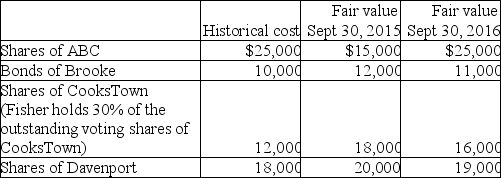 Fisher Corporation has the following investments at September 30,2016:   What method of accounting will Fisher use to account for its investment in Brooke,if the intent of the business model is to hold the investment for the purpose of collecting contractual cash flows of principal and interest and profit from changes in value? A) Amortized cost. B) Equity method. C) Fair value through other comprehensive income. D) Fair value through profit or loss.