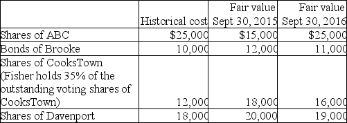 Fisher Corporation has the following investments at September 30,2016:   What method of accounting will Fisher use to account for its investment in Cookstown if this investment is classified as an associate? A) Amortized cost. B) Equity method. C) Fair value through other comprehensive income. D) Fair value through profit or loss.