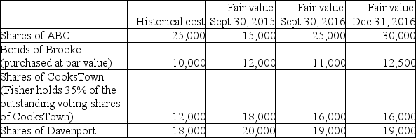 Fisher Corporation has the following investments at December 31,2016:   If Fisher classifies its investment in Brooke at amortized cost,what amount will be reported in Fisher's 2016 year-end balance sheet? A) $10,000 B) $11,000 C) $12,000 D) $12,500