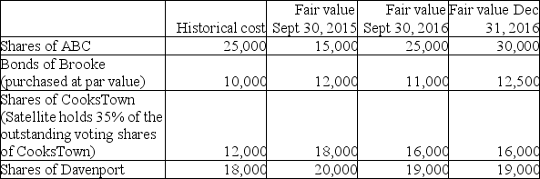 Satellite Corporation has the following investments at December 31,2016:   If Satellite classifies its investment in Davenport at fair value through profit or loss,what amount will be reported for the investment at September 30,2016? A) $1,000 B) $18,000 C) $19,000 D) $20,000
