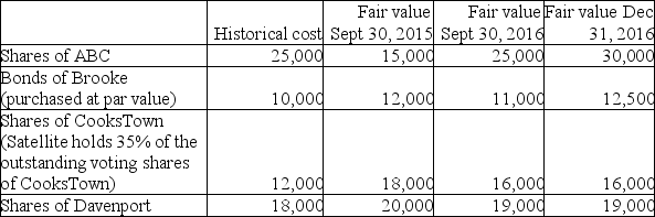 Satellite Corporation has the following investments at December 31,2016:   If Satellite irrevocably elected to classify its investment in Davenport at fair value through OCI,what amount will be reported for the investment at September 30,2016? A) $1,000 B) $18,000 C) $19,000 D) $20,000