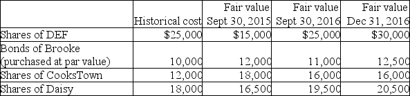 Amacon Corporation has the following investments at December 31,2016:   If Amacon classifies its investment in DEF at fair value through profit or loss,what amount will be reported in other comprehensive income at December 31,2016? A) $0 B) $3,000 loss. C) $3,000 gain. D) $5,000 gain.