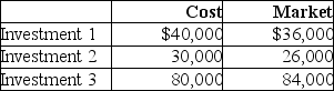 Nevill Corp invests in short term investments.The following information is available about its investments at December 31,2016:   If Nevill accounts for these at fair value through OCI investments,what is the amount of gain/loss to be recorded in fiscal 2016 comprehensive income? A) A loss of $4,000. B) A gain of $4,000. C) A loss of $8,000. D) A gain of $8,000.