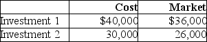 Mirvish Limited invests in short term investments.The following information is available about its investments at December 31,2016:   If Mirvish accounts for these at fair value through OCI investments,what entry is necessary for fiscal 2016? A) A loss of $8,000 to net income. B) A gain of $8,000 to net income. C) A loss of $8,000 to OCI. D) A gain of $8,000 to OCI.