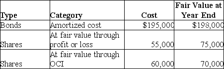 Safe Investment Company (SIC) began operations on January 1,2016.It acquired the following investments:   SIC earned interest of $12,000 during 2016.Dividends of $16,000 were declared on the shares it owned during 2016.Of that amount,$9,000 was received in December 2016 and $7,000 was received in January 2017 (note that the ex-dividend date for these shares was prior to the end of the year) .At what value would SIC's bonds (which were purchased at par) be recorded at in the balance sheet on December 31,2016? A) $183,000 B) $195,000 C) $198,000 D) $207,000