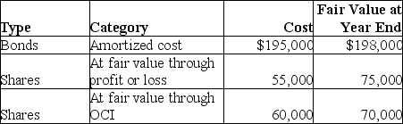 Sheila Investment Company (SIC) began operations on January 1,2016.It acquired the following investments:   SIC earned interest of $12,000 during 2016.Dividends of $16,000 were declared on the shares it owned during 2016.Of that amount,$9,000 was received in December 2016 and $7,000 was received in January 2017 (note that the ex-dividend date for these shares was prior to the end of the year) .At what value would SIC's investment in shares be recorded at in the balance sheet on December 31,2016? A) $145,000 B) $136,000 C) $129,000 D) $115,000