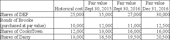 ACE Inc has the following investments at December 31,2016:   If ACE classifies its investment in DEF at fair value through profit or loss,what amount will be reported in income for the three months ended December 31,2016 pertaining to this investment? A) $0 B) $3,000 loss. C) $3,000 gain. D) $5,000 gain.