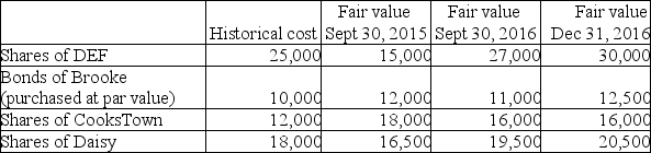 Amacon Corporation has the following investments at December 31,2016:   If Amacon irrevocably elected to classify its investment in DEF at fair value through OCI,what amount will be reported in income for the three months ended December 31,2016 pertaining to this investment? A) $0 B) $3,000 loss. C) $3,000 gain. D) $5,000 gain.