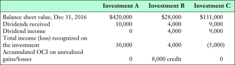 Tingalo Inc.purchased three equity investments during the year ended December 31,2016.     Required: a.Based on the available information,how did Tingalo classify each financial asset? b.Determine the cost of each of the three investments.If it is not possible to do so with the available information,indicate what additional information would be needed.