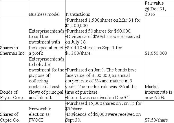 Bountiful Corporation has the following investment portfolio at December 31,2016:     Required: a)Explain how each investment should be classified for financial reporting purposes and the accounting method that should be used. b)Prepare all of the required journal entries using the recommendations you have provided in (a)above.Round all values to nearest dollar. c)Fill in the following chart:   