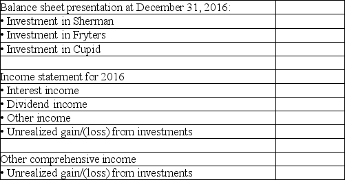Bountiful Corporation has the following investment portfolio at December 31,2016:     Required: a)Explain how each investment should be classified for financial reporting purposes and the accounting method that should be used. b)Prepare all of the required journal entries using the recommendations you have provided in (a)above.Round all values to nearest dollar. c)Fill in the following chart:   