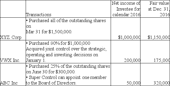 Super Control Group has the following investments:     a)Explain how these investments will be classified and accounted for. b)How much income will be recorded in 2016 by Super Group for its investment in VWX? c)How much income will be recorded in 2016 by Super Group for its investment in ABC?
