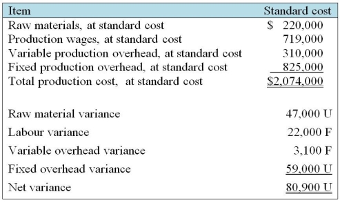 Outdoor Devices Inc.manufactures sport hunting equipment.The company's operations had the following results for 2016.Actual production volume approximated normal levels.F = favourable variance,meaning actual costs were below standard;U = unfavourable variance,meaning actual costs exceeded standard.Assume all variances are considered to be material.     Required: a.Determine the amount that Outdoor should include in the cost of inventories produced in the year. b.If actual production volume were higher than normal,what would be the effect on the cost of inventories on a per unit basis? What if actual production volume were lower than normal?