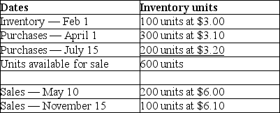 The following information was taken from the inventory records of Penelope Ltd.:   What would be the gross margin,assuming that the weighted-average method is used in a periodic inventory system? A) $310 B) $875 C) $935 D) $1,810