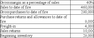 A fire destroyed the inventory of Mantis Company in June.Reconstructed data follows:   What was the cost of the inventory lost in the fire? A) $50,000 B) $34,000 C) $30,000 D) $26,000