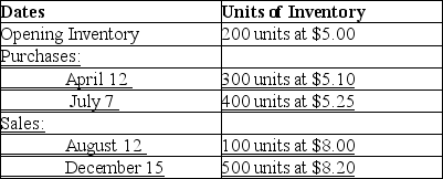 Given the following information,what would the gross margin be for the December 15 sale under the FIFO method in a perpetual inventory system?   A) $1,813 B) $1,845 C) $1,785 D) $3,055