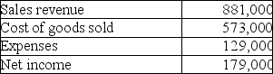 Garrit Limited's income statement reported the following for the year ended Dec 31,2016:   Which is the correct statement about the income statement? A) Mark-up on selling price is $573,000. B) Mark-up on cost is 53.75%. C) Gross margin percentage is 20.32%. D) Mark-up on the selling price is $308,000.