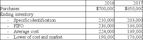 Johnson Ltd.began operations on January l,2016.Merchandise purchases and four alternative methods of valuing inventory for the first two years of operations are summarized below:     Required: a.Which of the four methods listed above does not apply the matching principle? Briefly explain. b.Determine the cost flow assumption or inventory valuation method that would report the highest net income for 2016. c.Assuming that FIFO had been used for both years,how much would the cost of goods sold be for 2017?