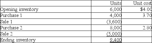 The inventory records of ZUP indicate the following regarding its best-selling product for the month of January:     Required: Calculate the dollar amount of ending inventory and cost of goods sold under each of the following cost flow assumptions: a.Weighted-average cost,periodic inventory. b.First-in,first-out (FIFO),perpetual inventory. c.Weighted-average cost,perpetual inventory.