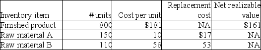 A particular production process requires two types of raw materials to produce the end product.Each unit of finished product requires three units of raw material A and 2 units of raw material B and processing costs of $35.The following provides information on inventories at year-end:     Required: a.Evaluate these inventories to determine the amount of write-down,if any. b.Would your answer change if the replacement cost of raw material A were $11 per unit?