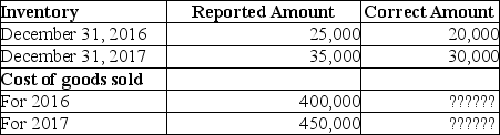 Lee Limited began operations on January 1,2016.The following data relate to the company's first 2 years in business:   What is the correct cost of goods sold for 2017? A) $400,000 B) $405,000 C) $450,000 D) $460,000