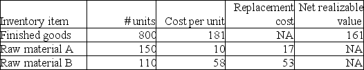 A particular production process requires two types of raw materials to produce the end product.Each unit of finished product requires three units of raw material A and 2 units of raw material B,plus processing costs of $35.The following provides information on inventories at fiscal 2015 year-end:     Required: a.Evaluate these inventories to determine the amount of write-down,if any. b.If the entry required in part (a)is not made in fiscal 2015,what is the effect on i)2015 and 2016 inventory on the balance sheet ii)2015 and 2016 cost of goods sold iii)2015 and 2016 net income iv)2015 and 2016 retained earnings
