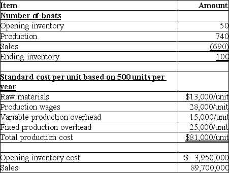Top Trimaran manufactures sailboats.Due to recessionary conditions which have significantly depressed sales,the company had to cut back production to levels significantly below the normal level of 900 units a year.In 2017,the company's production resulted in the following figures:     Actual amounts of variable and fixed costs were not materially different from standard costs. Required: Determine the amount of cost that should be included in inventories and the gross margin for the year.Top Trimaran uses the first-in,first-out cost flow assumption.