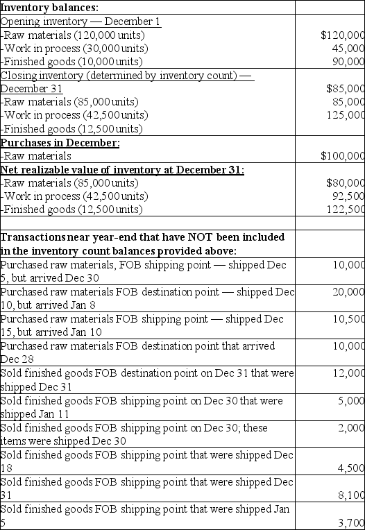 Sarabjit Inc.produced the following information for December,2016:     Required: NOTE THAT EACH REQUIREMENT IS INDEPENDENT OF THE OTHERS. a)Determine if any of the transactions near year-end should be included in the December 31,2016 inventory balance. b)Determine if there is any impairment of inventory at December 31,2016. c)Determine the cost of goods sold for December 2016. d)The company has a historical gross margin of 25%.If sales were $400,000,what should ending inventory be at December 31,2016?