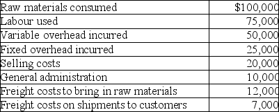 SimBis Enterprises incurred the following costs to produce and sell its inventory in 2016:     SimBis also noted that the following errors were made in recording transactions in 2016 (note that these errors only affect part (d)of this question):     Required: a)Determine the cost of inventory under the absorption costing method. b)Determine the cost of inventory under the variable costing method. c)Explain how management could potentially manipulate net income by using absorption costing.What can an analyst or investor do to check if income has been manipulated through the use of absorption costing? d)Assume that,before any corrections,gross margin was $500,000 and ending retained earnings was $750,000.Determine the impact of any inventory errors on cost of goods sold and ending retained earnings for 2016.