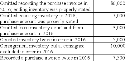 SimBis Enterprises incurred the following costs to produce and sell its inventory in 2016:     SimBis also noted that the following errors were made in recording transactions in 2016 (note that these errors only affect part (d)of this question):     Required: a)Determine the cost of inventory under the absorption costing method. b)Determine the cost of inventory under the variable costing method. c)Explain how management could potentially manipulate net income by using absorption costing.What can an analyst or investor do to check if income has been manipulated through the use of absorption costing? d)Assume that,before any corrections,gross margin was $500,000 and ending retained earnings was $750,000.Determine the impact of any inventory errors on cost of goods sold and ending retained earnings for 2016.