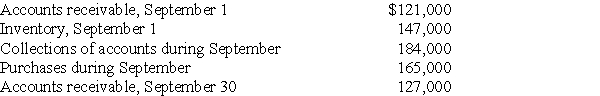 Dianna Co.prepares monthly income statements.Inventory is counted only at year end;thus,month-end inventories must be estimated.All sales are made on account.The rate of mark-up on cost is 20%.The following information relates to the month of September.     Required: Calculate the estimated cost of the inventory on September 30.
