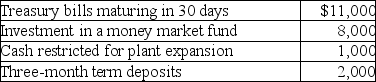 <strong>What dollar amount will be included in cash and cash equivalents?  </strong> A)$9,000 B)$11,000 C)$21,000 D)$22,000 <div style=padding-top: 35px> 