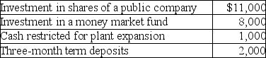 <strong>What dollar amount will be included in cash and cash equivalents?  </strong> A)$8,000 B)$10,000 C)$19,000 D)$21,000 <div style=padding-top: 35px> 