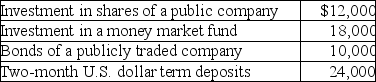 <strong>What amount will be included in cash and cash equivalents?  </strong> A)$18,000 B)$22,000 C)$30,000 D)$42,000 <div style=padding-top: 35px> 