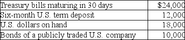 <strong>What amount will be included in cash and cash equivalents?  </strong> A)$30,000 B)$36,000 C)$40,000 D)$42,000 <div style=padding-top: 35px> 