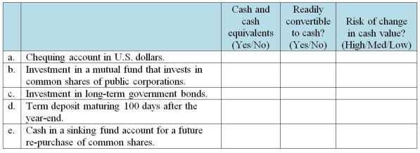 Identify if the following investments meet the requirements to be classified as cash and cash equivalents.  <div style=padding-top: 35px> 