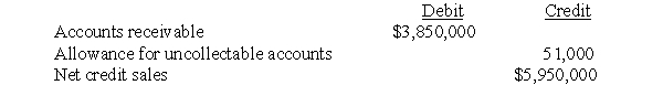 <strong>The following accounts were abstracted from Almond Co.'s unadjusted trial balance at December 31,2019:   The company estimates that 5 percent of the gross accounts receivable will become uncollectable.After adjustment at December 31,2019,the allowance for doubtful accounts should have a credit balance of</strong> A)192,500 B)243,500 C)246,500 D)297,500 <div style=padding-top: 35px> 
