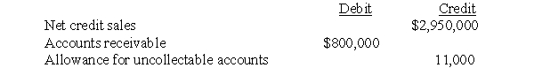 <strong>The following accounts were abstracted from Almond Co.'s unadjusted trial balance at December 31,2019:   The company estimates that 1.5 percent of the net credit sales will become uncollectable.After adjustment at December 31,2019,the allowance for doubtful accounts should have a credit balance of</strong> A)11,000 B)12,000 C)44,250 D)55,250 <div style=padding-top: 35px> 