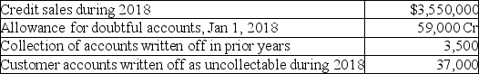 Beebo Ltd.provides for doubtful accounts based on 6% of credit sales.The following data are available for 2018.     How much should the balance in the allowance for doubtful accounts be at December 31,2018?