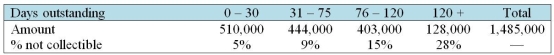 At the end of its first year of operations,December 31,2019,Felicity Ltd.'s accounts show the following amounts:     The company estimates that the following amounts of accounts receivable will not be collectible:     What should be the amount of bad debt expense for the year ended December 31,2019?